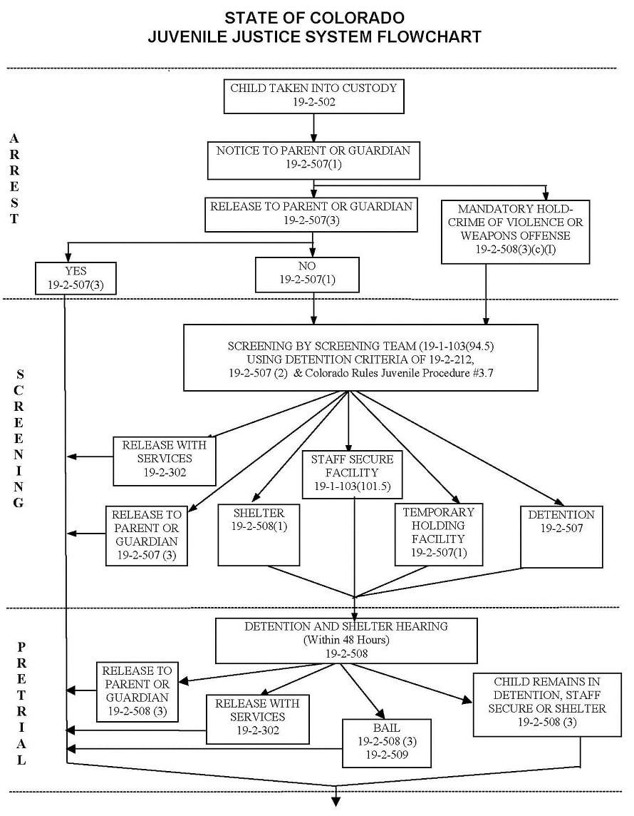 Juvenile Case Criminal Justice Flowchart