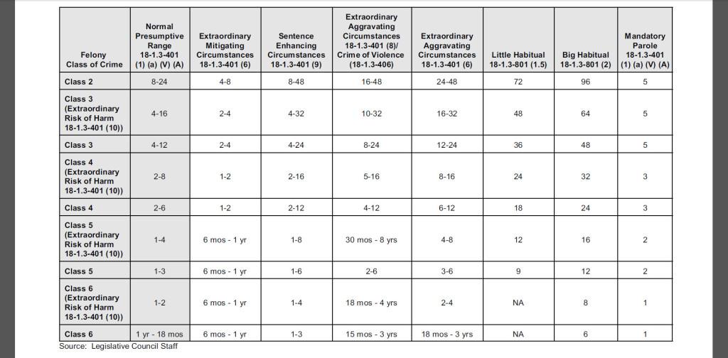 Sentencing Laws Complete Chart