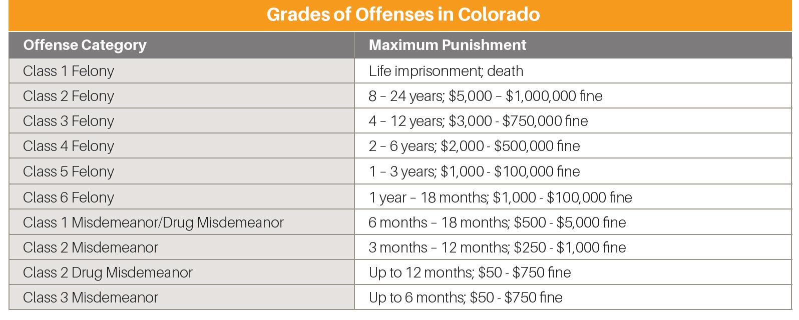 Grades Offenses